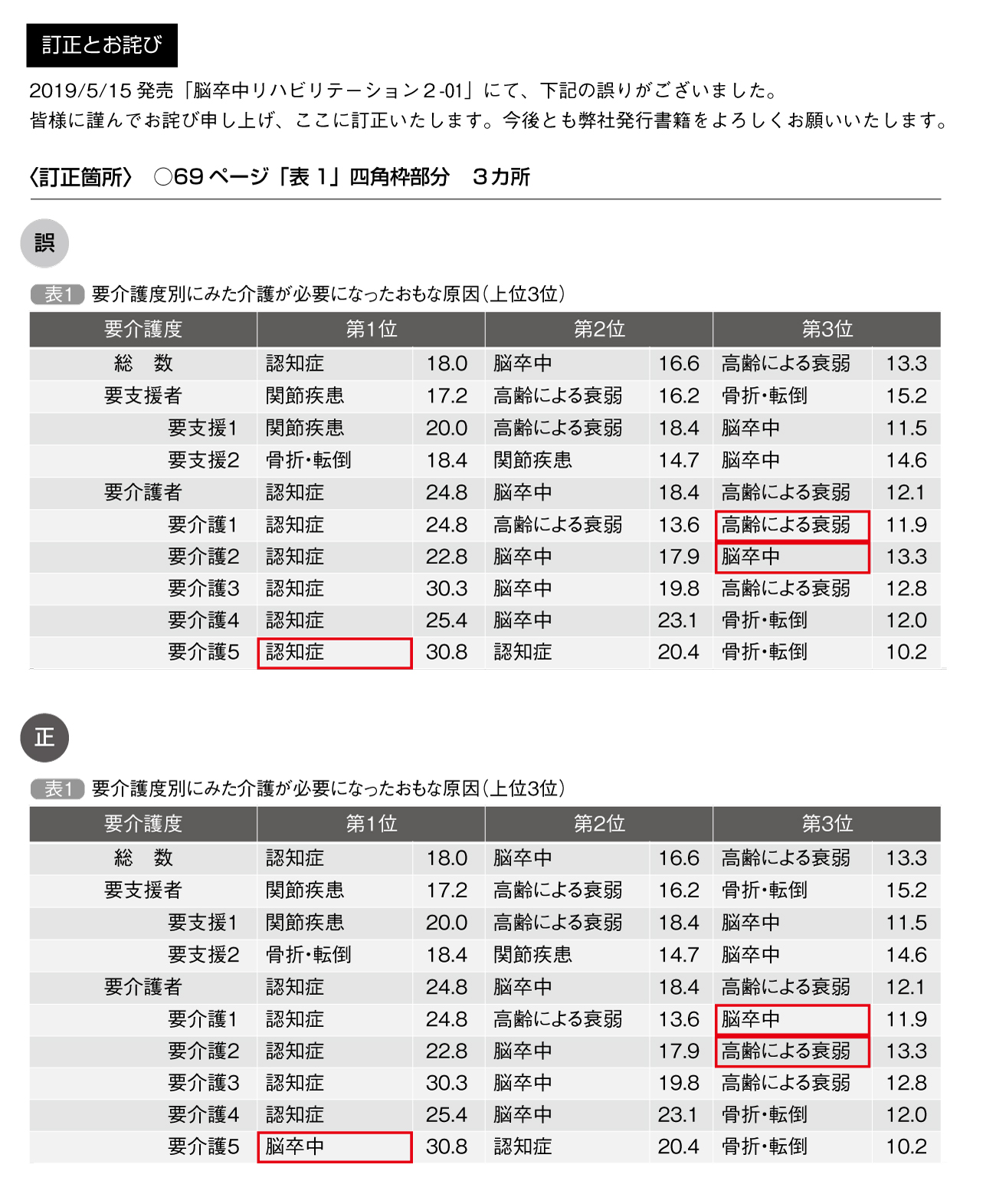 脳卒中2-01_正誤表